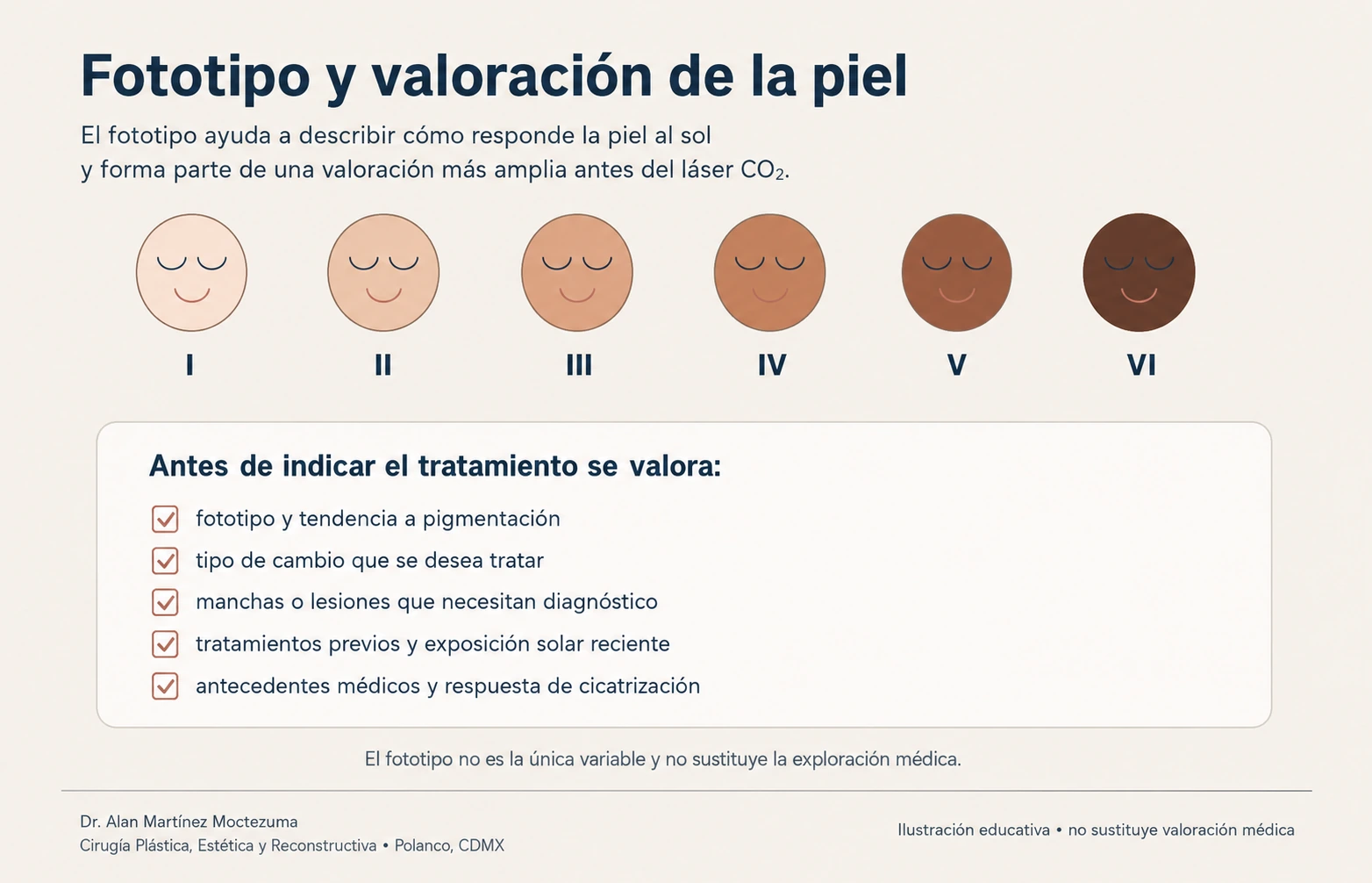 Ilustración educativa de fototipos de piel y factores de valoración antes de Láser CO₂